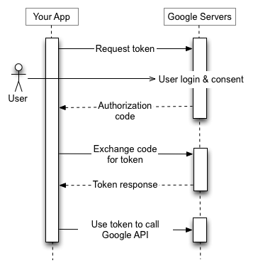 Google OAuth Workflow